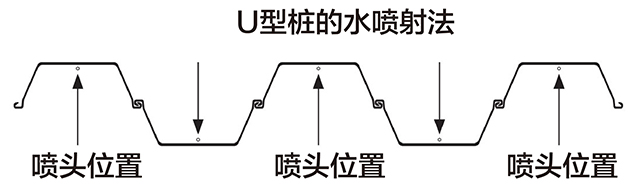 recommended water jet nozzle position for U piles