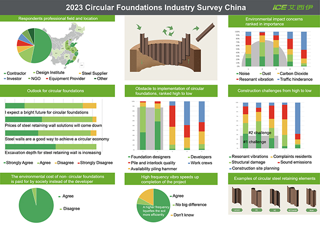 2023 Circular Foundations Industry Survey China 