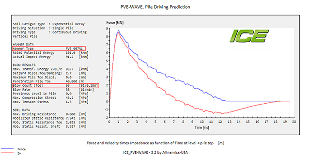 ICE,Drive-ability studies soil reports,soil analysis,vibratory hammer