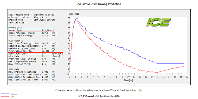 ICE,Drive-ability studies soil reports,soil analysis,vibratory hammer