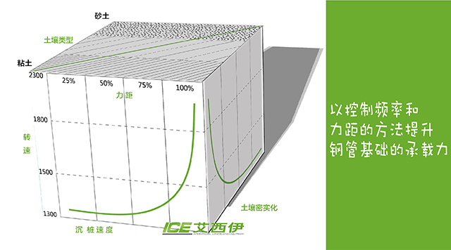 ICE, resonance free vibratory hammer, ICE 70RF, shanghai elevated highway foundations