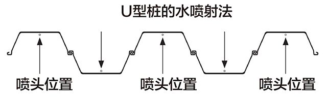 U型桩的水喷射法