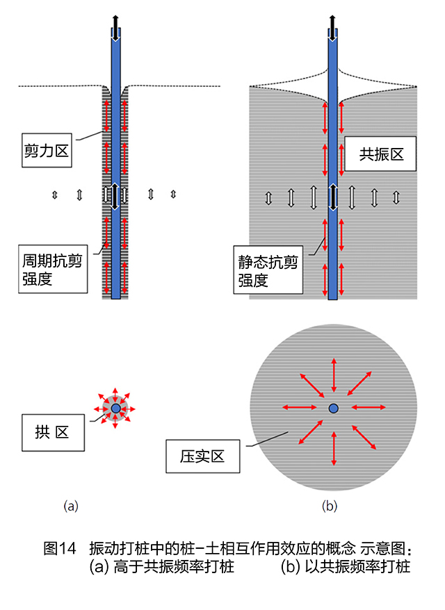 通过控制振动打桩频率来提高桩承载力