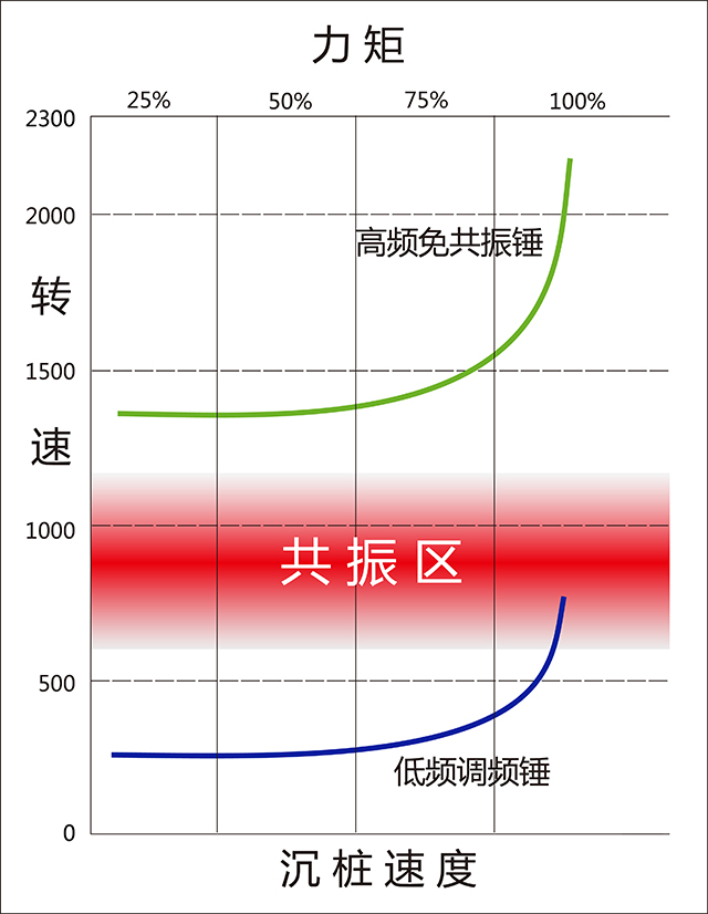 解释低频和高频锤共振区不同