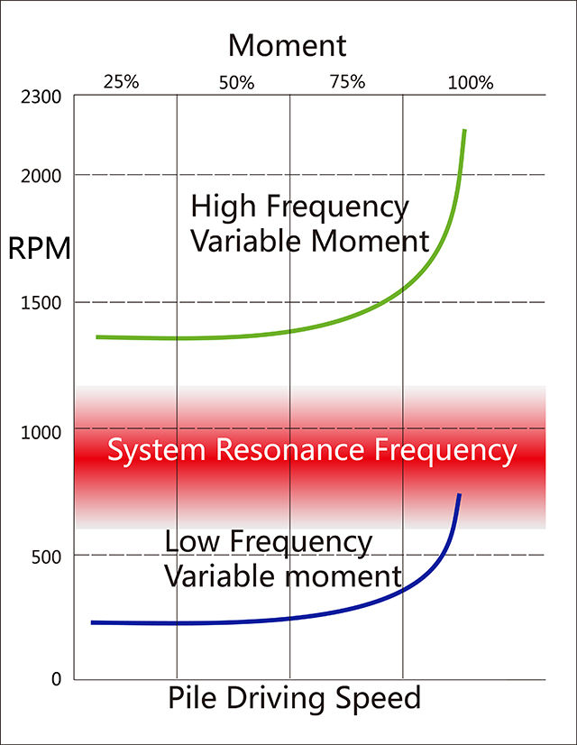 explanation of resonance of different types of low and high frequency vibratory hammers