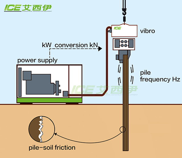 ICE power supply conversion to vibration frequency