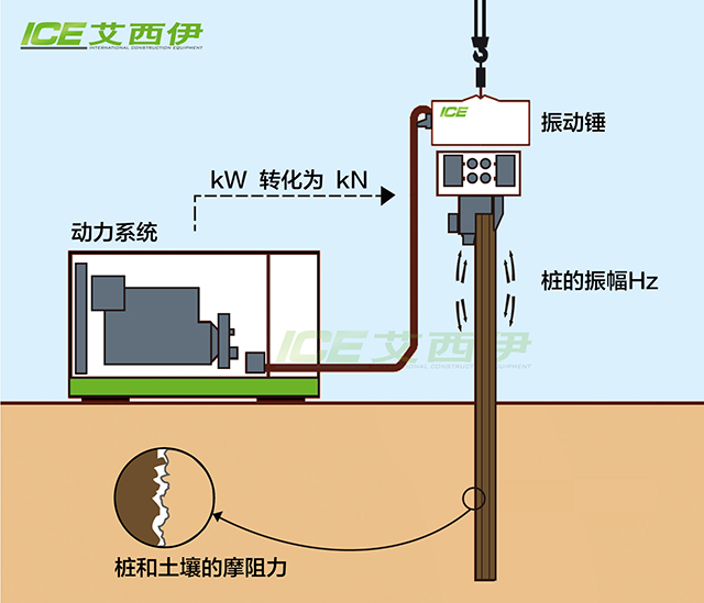 ICE液压振动锤  动力系统图 功率转化为振动频率 