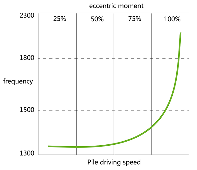 Pile driving speed function of frequency and moment Pile driving speed function of frequency and moment