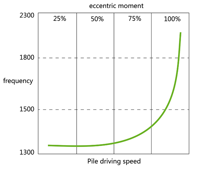 Pile driving speed function of frequency and moment