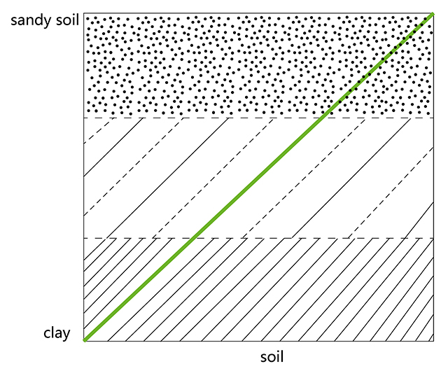 Soil types Soil types