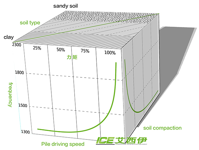 relationship soil type driving speed and compation rate