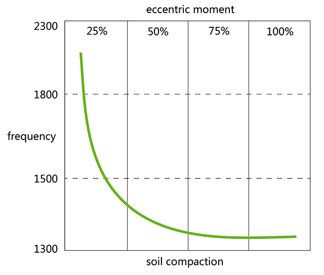 soil compaction function of frequency and moment soil compaction function of frequency and moment