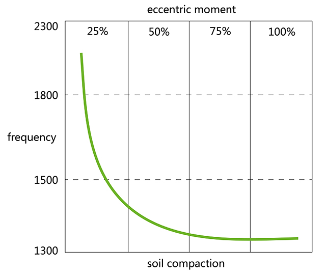 soil compaction function of frequency and moment