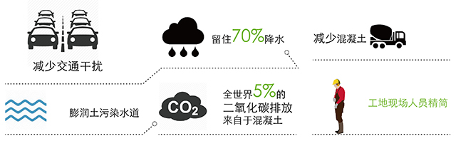 降低建设对环境的影响