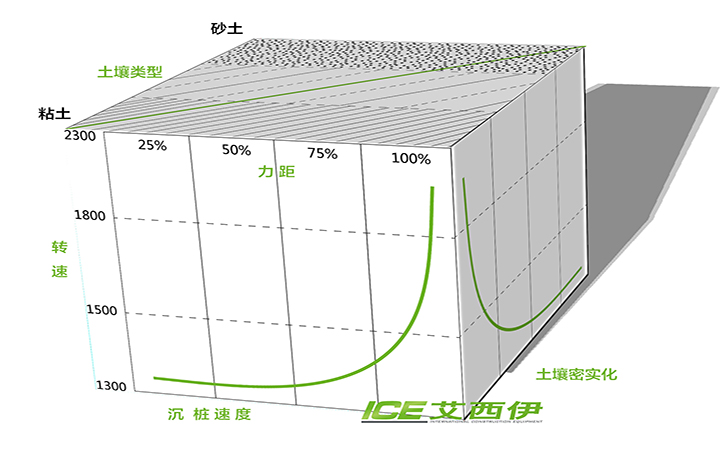 Frequency-controlled pile installation increases bearing capacity