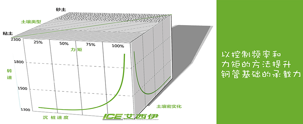 Frequency-controlled pile installation increases bearing capacity