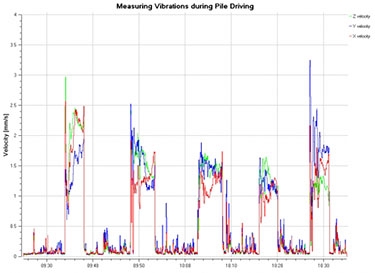 Real-time vibration monitoring at sensitive cosntruction sites