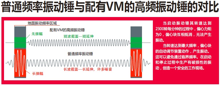 城市施工的最佳选择--可偏心力矩振动锤