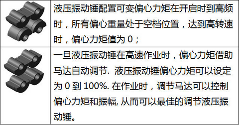 免共振液压锤系列---偏心力矩变化说明