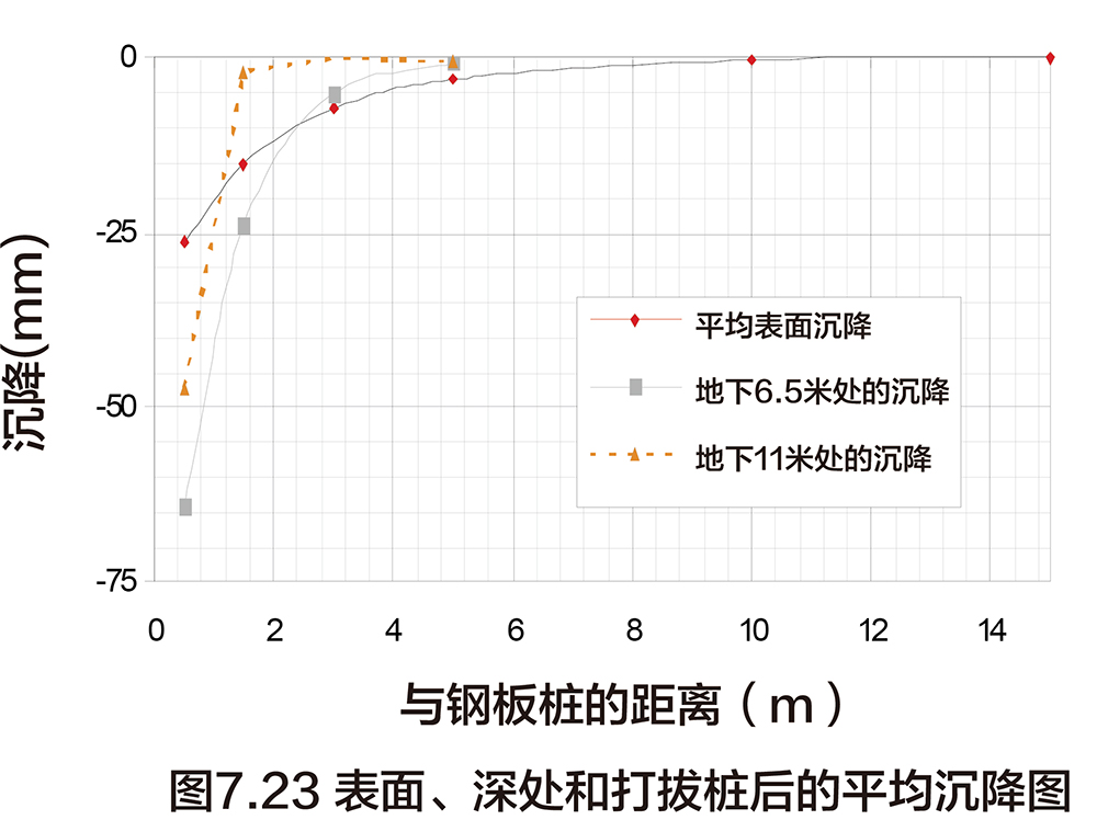 ICE，液压振动锤，钢板桩墙的打拔引起土壤沉降，钢板桩墙周围影响，钢板桩墙位移