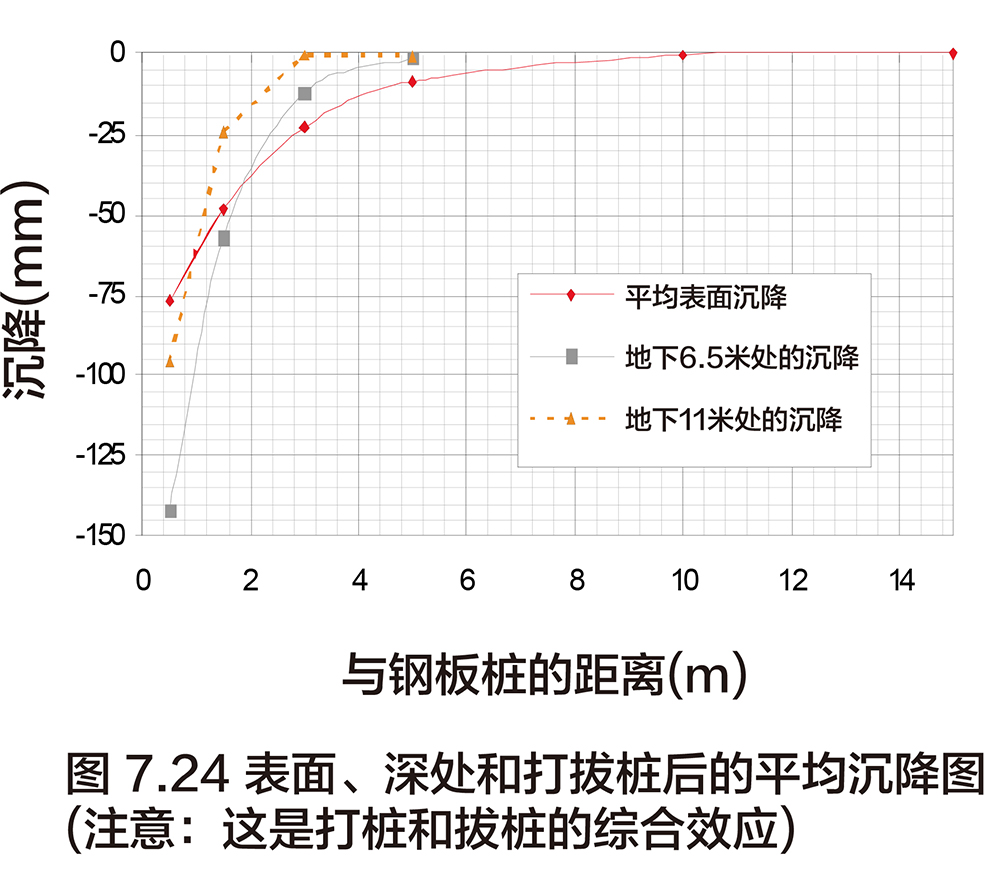 ICE，液压振动锤，钢板桩墙的打拔引起土壤沉降，钢板桩墙周围影响，钢板桩墙位移